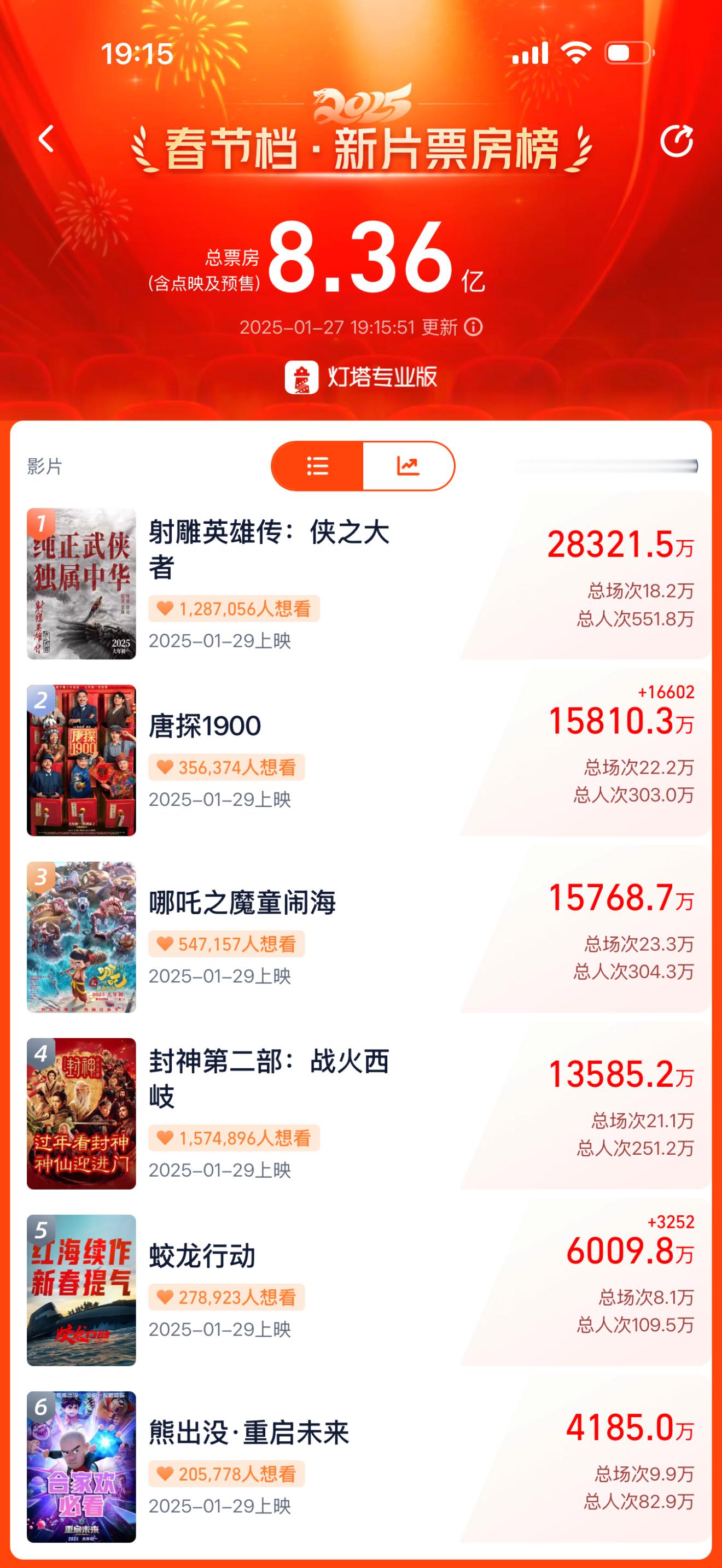 我的判断没有错。 