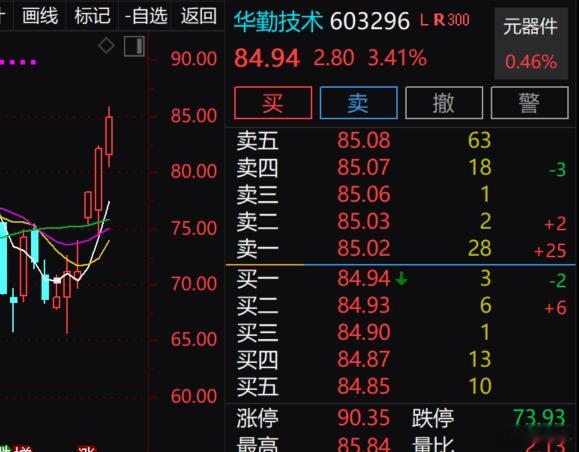 消费电子$华勤技术 sh603296$ 自 4 月低点 69.36 累计上涨 2