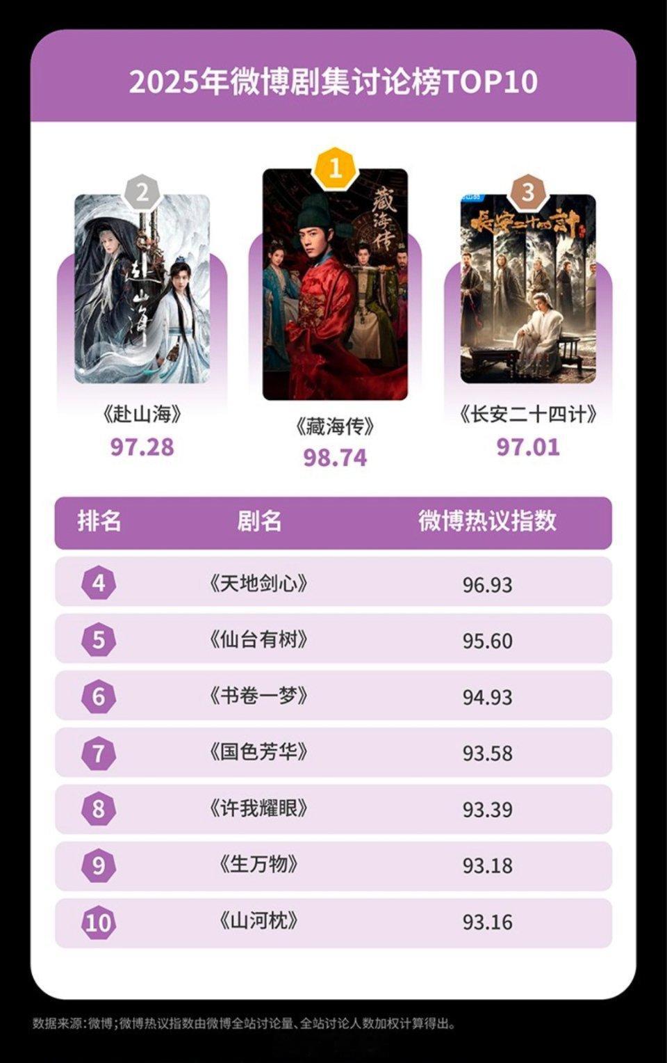 微博娱乐白皮书2025年微博剧集讨论榜TOP10 《藏海传》《赴山海》《长安二十