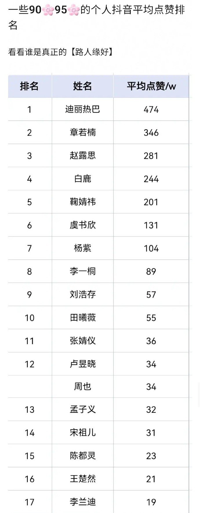 90花、95花下沉市场平均点赞排名汇总迪丽热巴断层领先国民女神深受下沉市场喜爱～