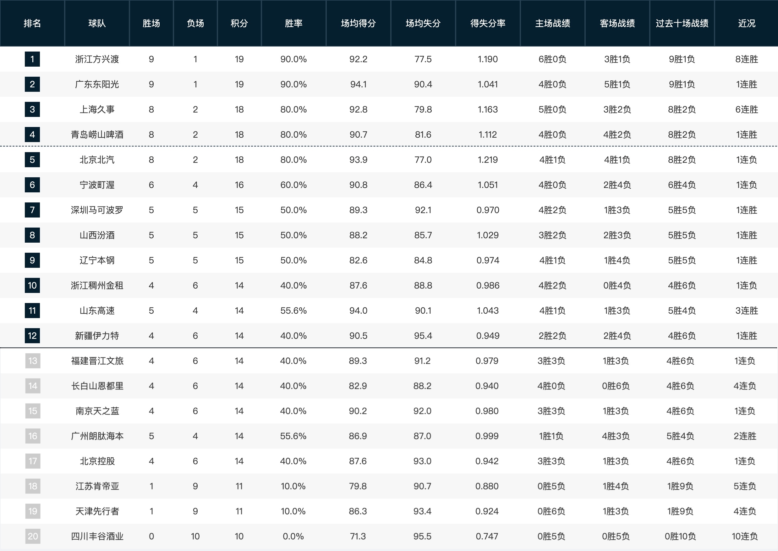 前十轮积分榜排名👇 （山东、广州少赛一场）cba
