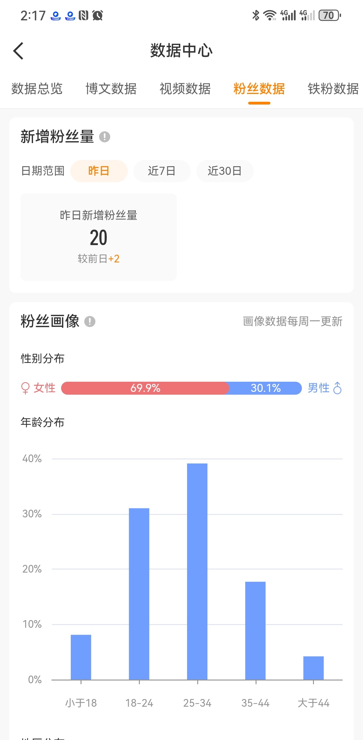 一天掉粉是二十左右的掉，涨粉是十几十几的涨，麦的2000f都不够掉的再这样下去我