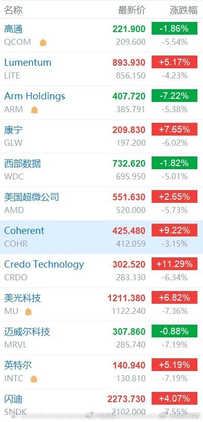 【纳指大跌2.36%】美光科技大跌近11% 6月23日，美股三大指数开盘涨跌不一