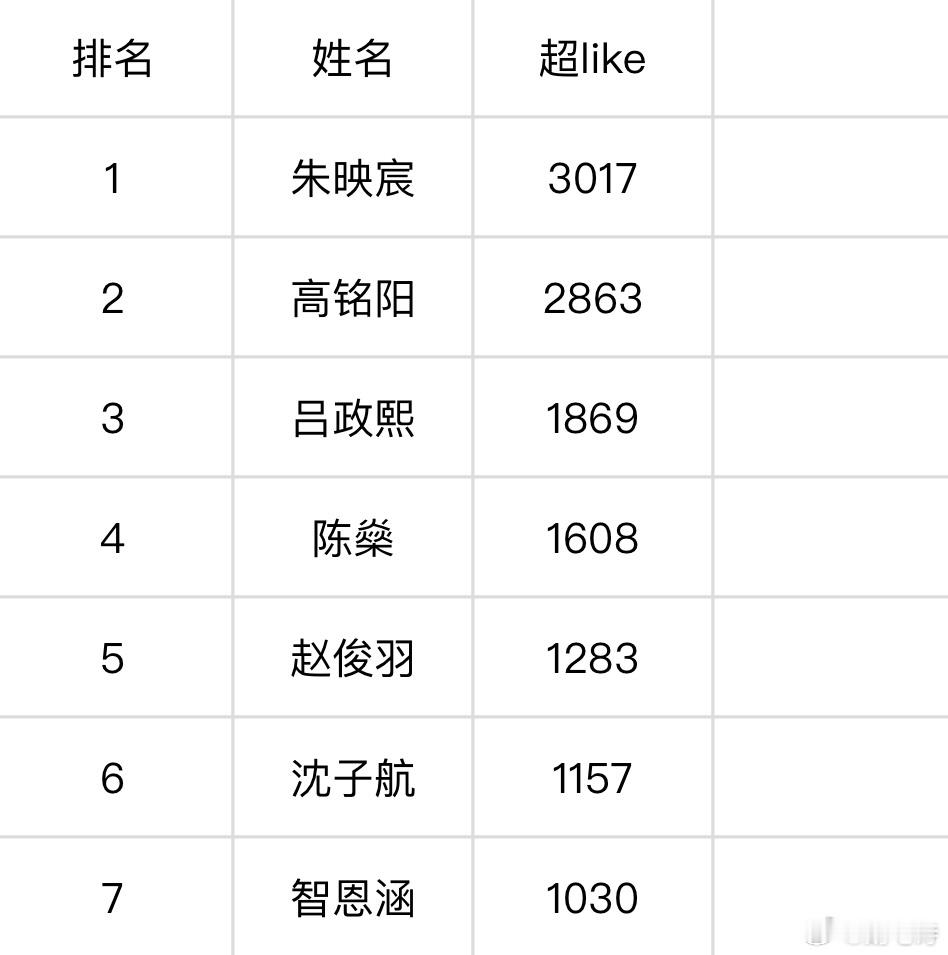 五代超like破千的七位朱映宸 高铭阳 吕政熙 陈燊 赵俊羽 沈子航 智恩涵他们