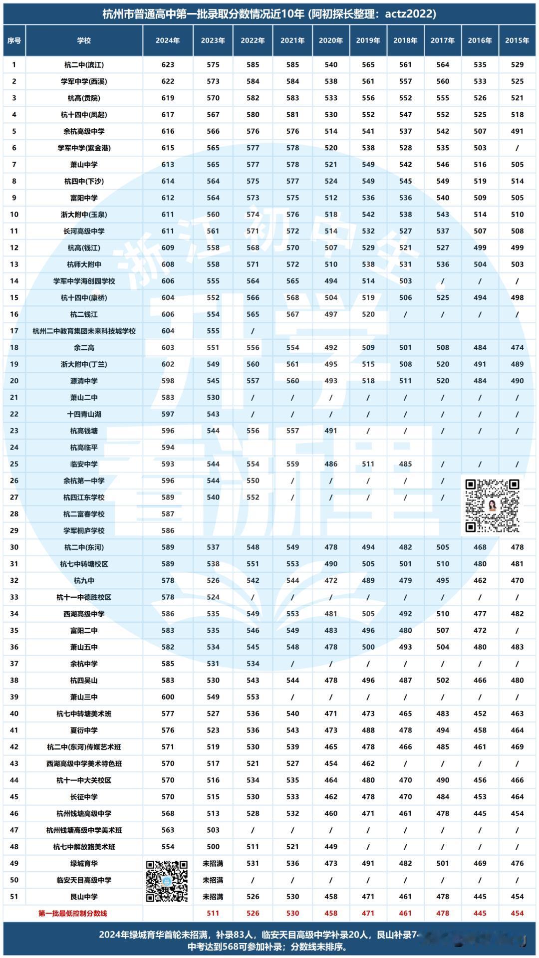 主城区各高中的录取分数线刚刚揭晓！
比之前各公众号上预估的要低一些。
杭二滨江6