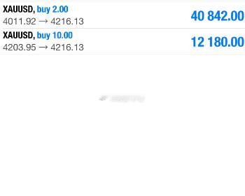 我们的信任没有被辜负，多头再次触及4216一线我们在4205布局的多单，多单稳稳