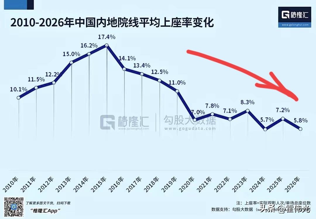 看世界杯，电影院的人都哪去了？

随着高考，中考的结束，暑假到来了也没能让世界杯
