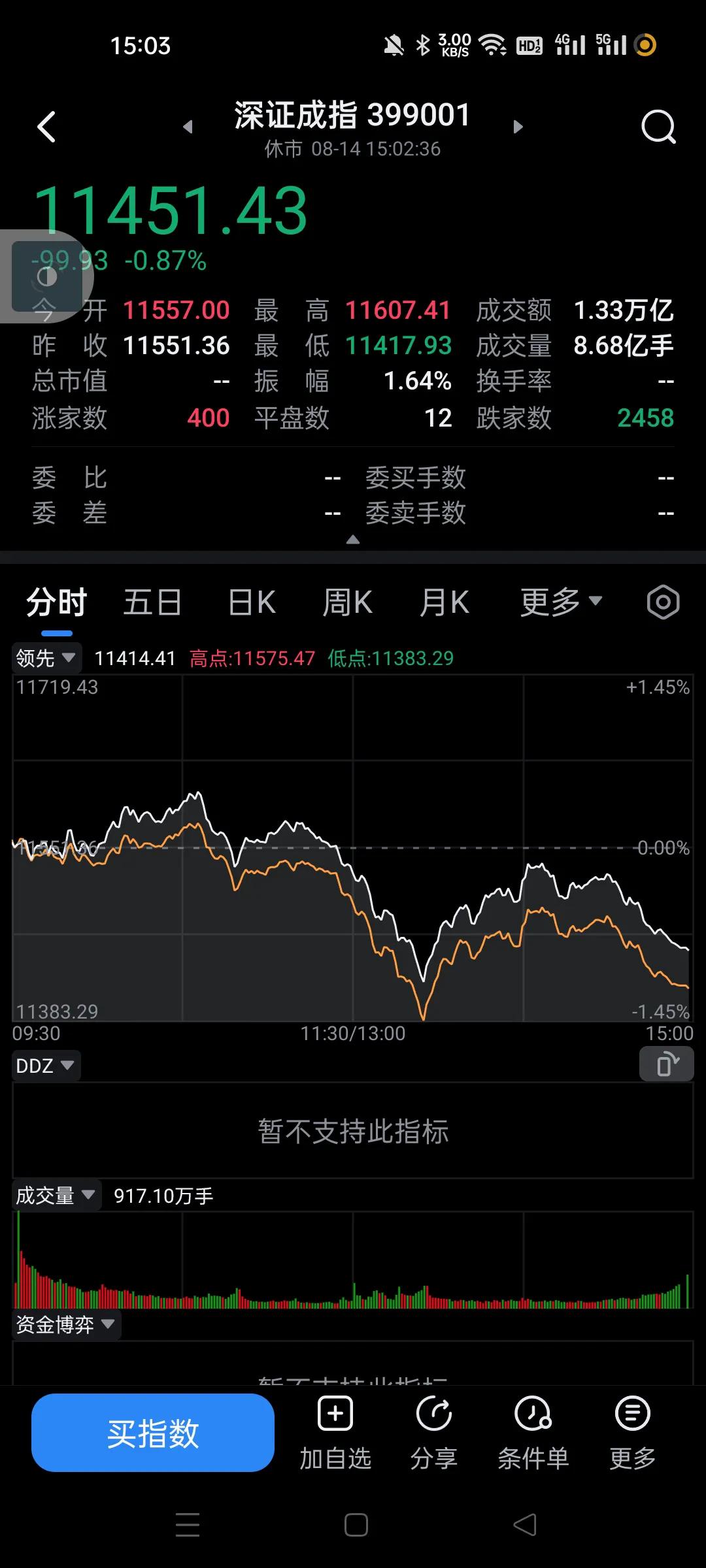 今天空头赢了，全天砸了900亿资金，今年最猛的一次，本来已经深V了，尾盘再一次砸