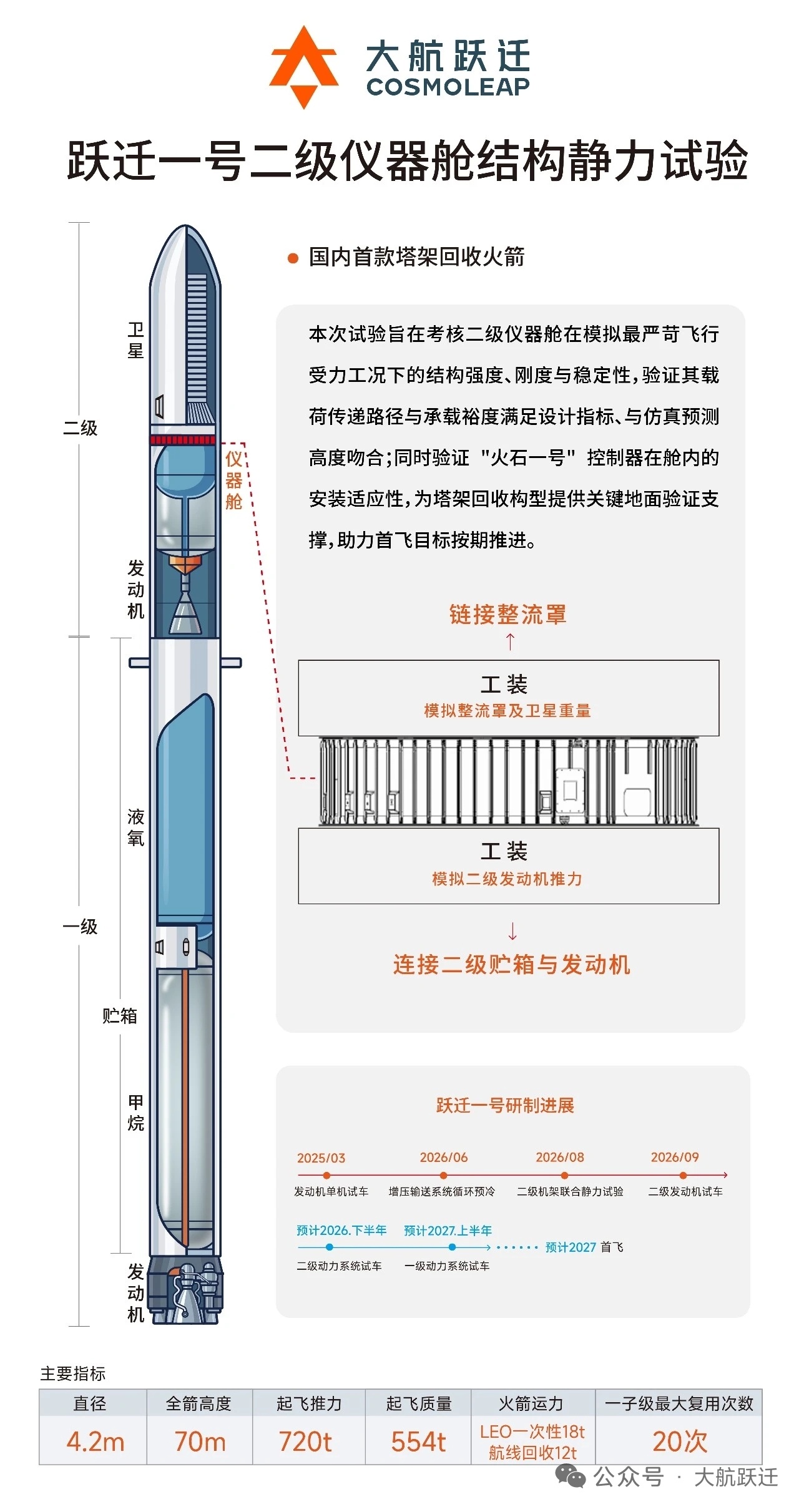 跃迁一号预计今年下半年进行二级动力系统试车，明年上半年进行一级动力系统试车，看来