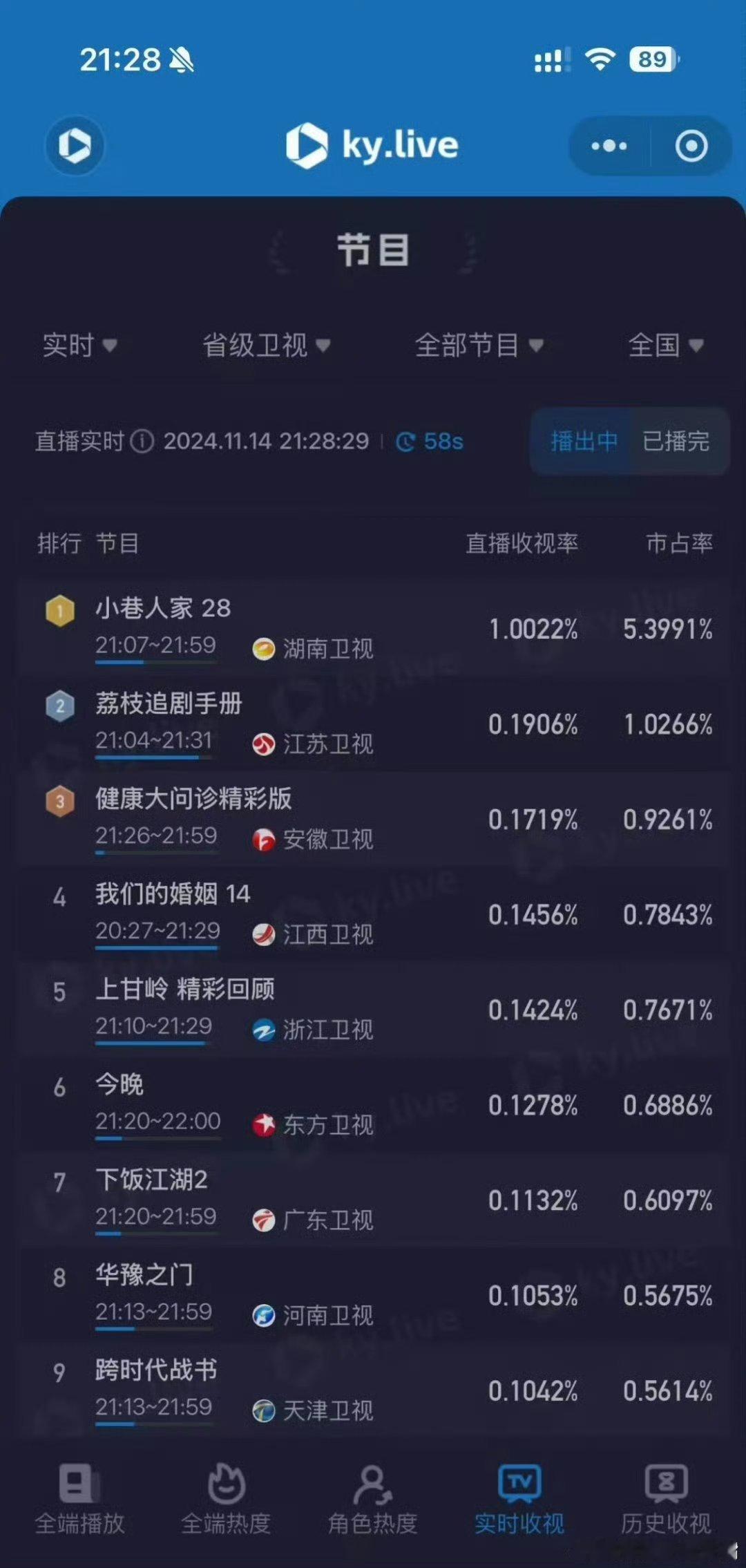 小巷人家登顶云合  接芒果事业运 这也太厉害了吧，实力派演员们确实强，每一个角色