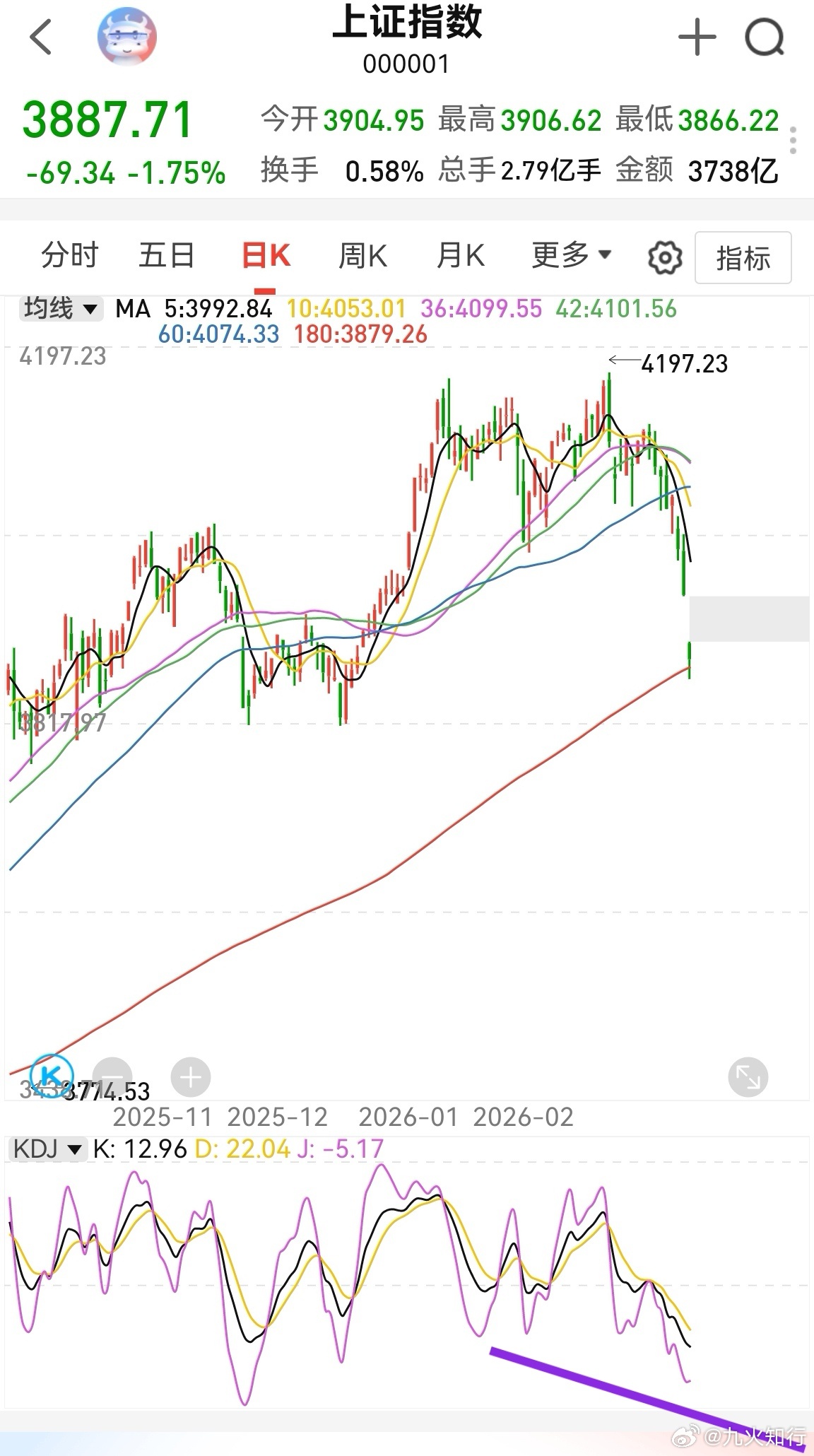 上证指数触及半年线，半小时放量只有1100多亿，有点少。这说明指数还没有触底，而