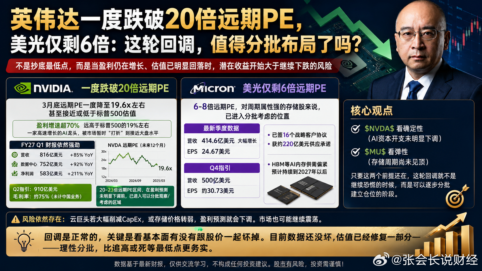 英伟达一度跌破20倍远期PE，美光仅剩6倍：这轮回调，值得分批布局了吗？AI回调