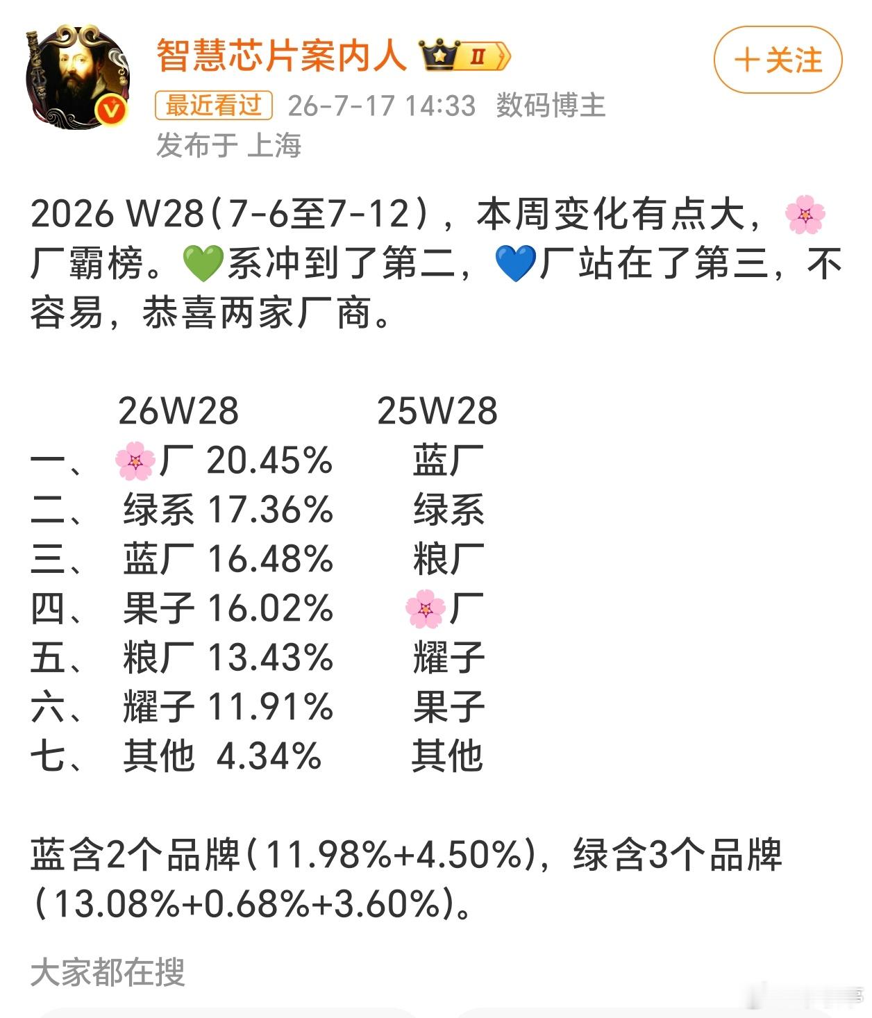 华为这市场表现确实越来越好了，华为Pura X系列折叠大卖，全产品线补齐份额拿下