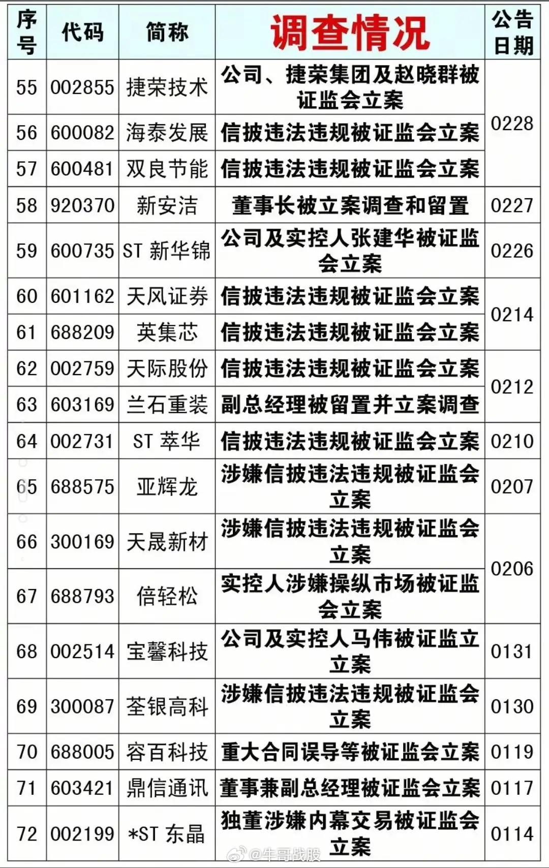 避雷清单！76家A股立案全曝光，ST、暴雷股一网打尽！2026年1月1日-7月4