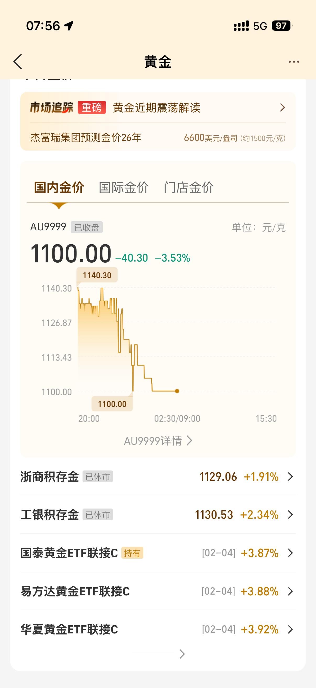 金银再度回落看今天早盘估计会跌一点下来估计不会跌太多要是跌的不多我就补点进去跌的