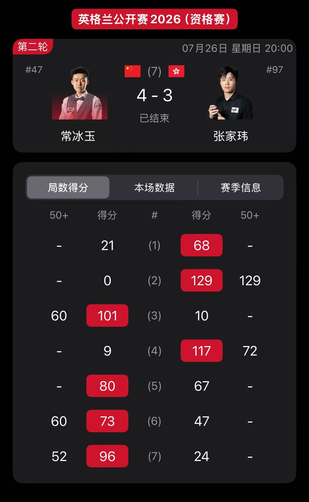 英格兰公开赛，常冰玉4-3艰难战胜张家玮晋级正赛。

延续着好一场，差一场的状态