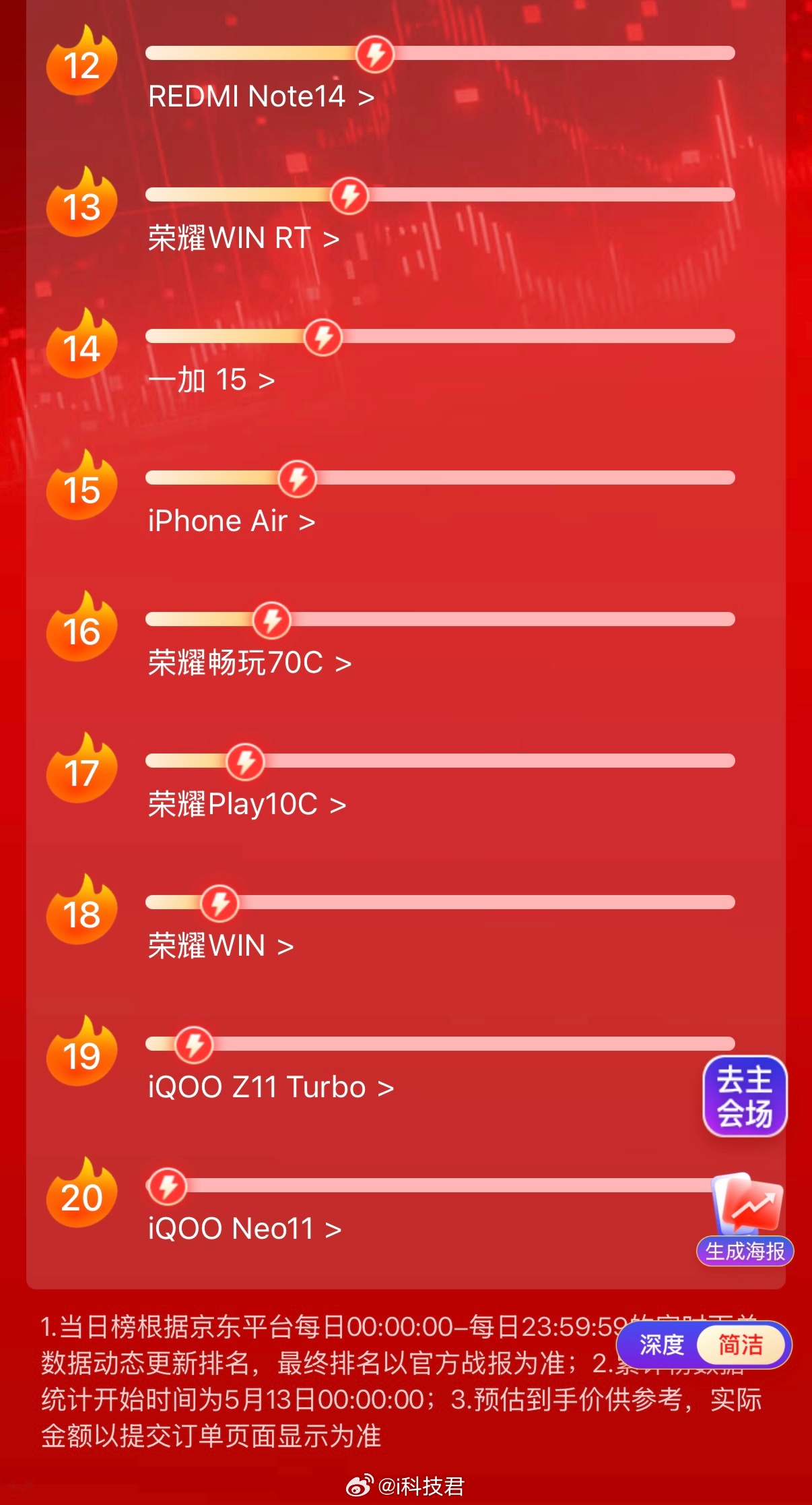 还有10天，618结束了，截止目前，618手机销量TOP201. iPhone 