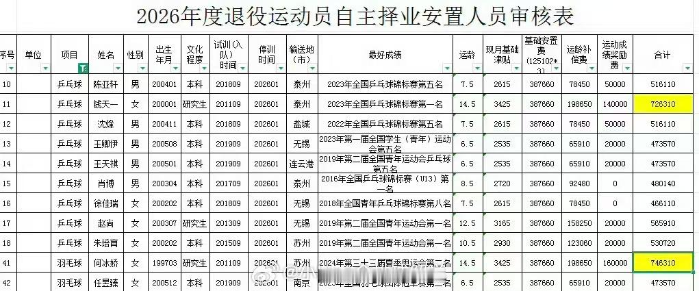 退役安置费，于垚辰74万，刘向东68万。 