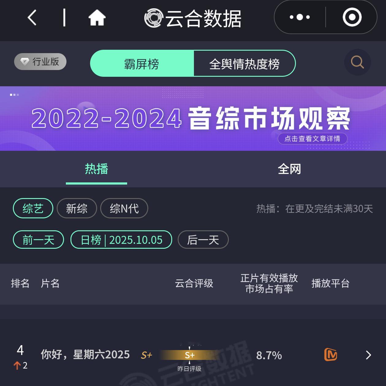 你好星期六播放量创新高：云合市占率8.7，拉升明显，继暑假档后新高，收视率+播放