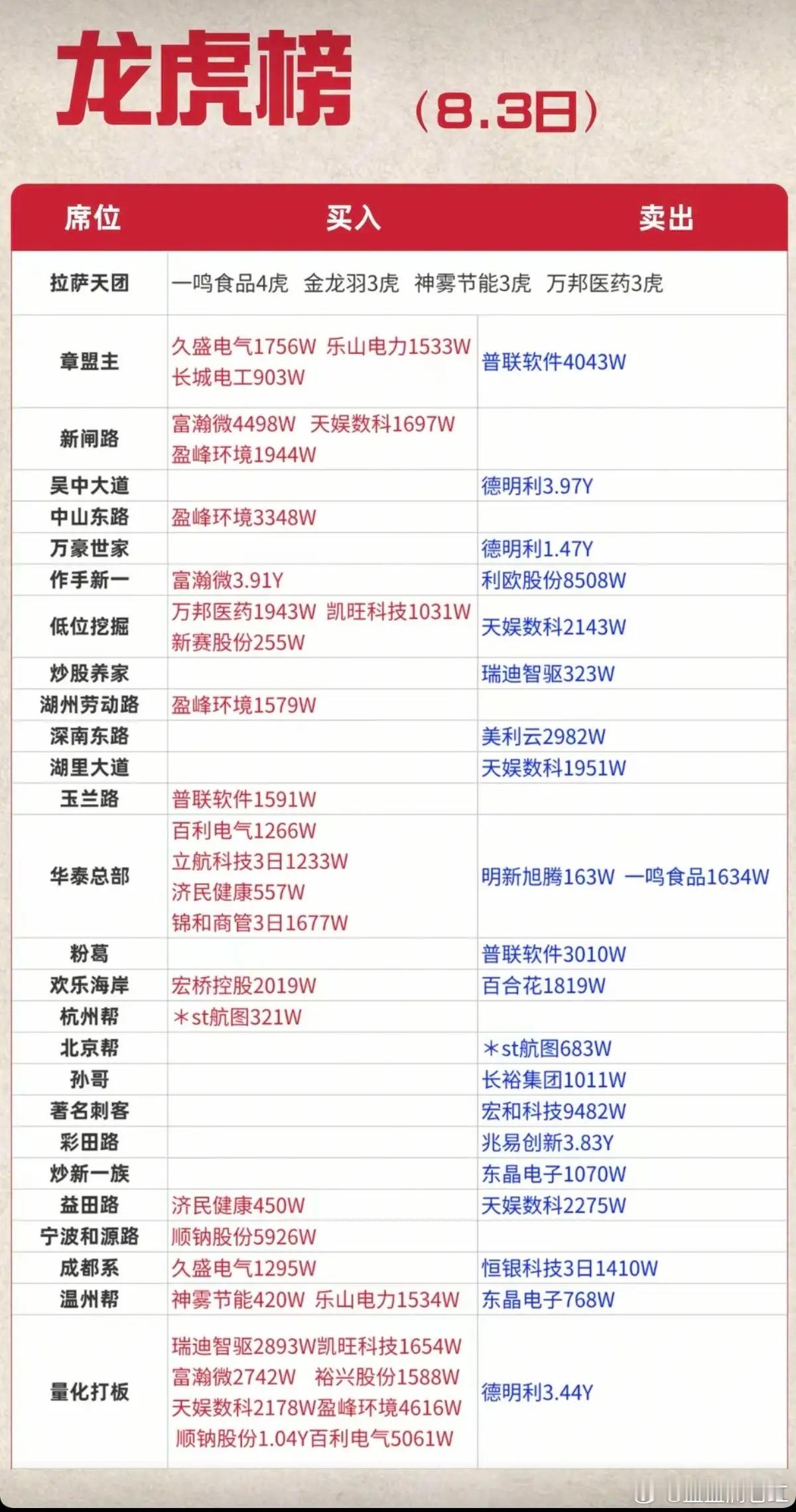 8.03周一  知名游资大佬：抢筹  龙虎榜！玉兰路     买入  普联软件低
