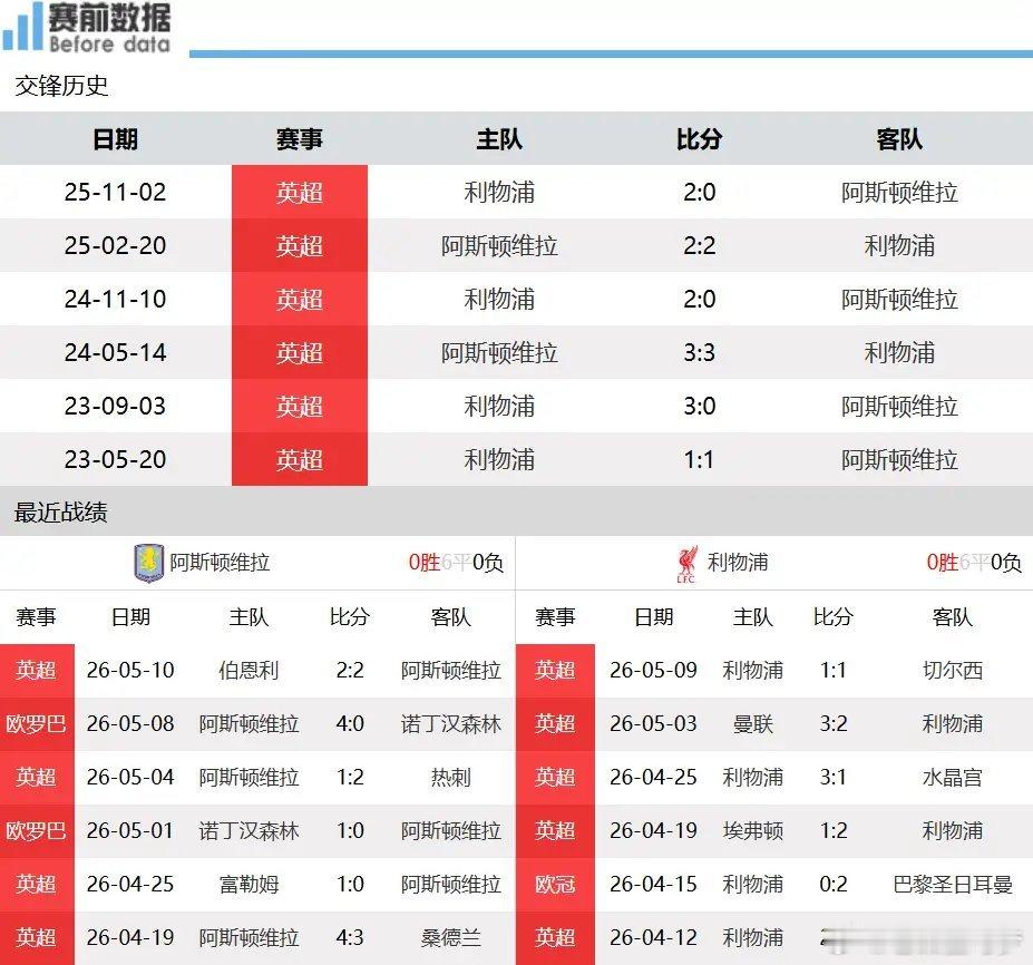 争五卡位战！维拉VS利物浦前瞻：两队同积59分 维拉兼顾欧联决赛赛程北京时间5月