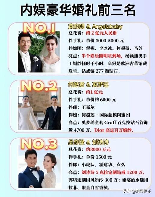 内娱豪华婚礼前三：
第一名：黄晓明、杨颖；
第二名：何猷君、奚梦瑶；
第三名：吴