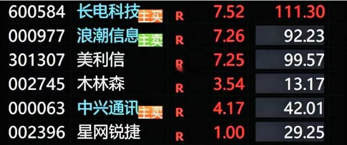 科技主线不动摇！大盘震荡洗盘，这批科技牛股早已翻倍！7.08日 $木林森 sz0