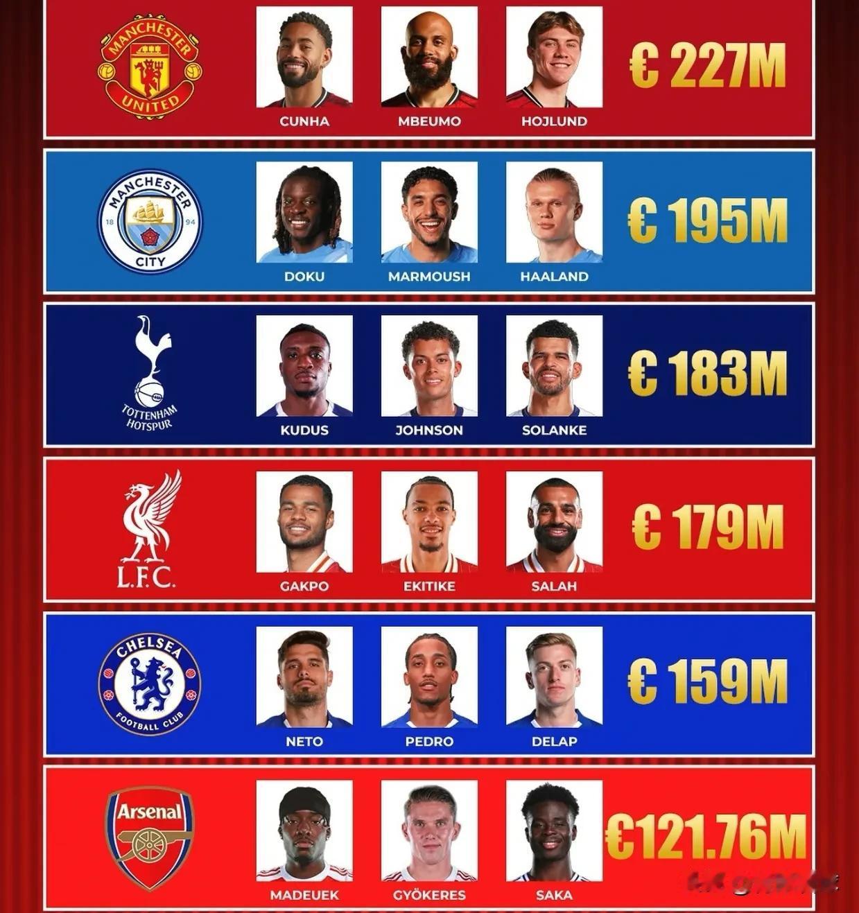 英超BIG6锋线三叉戟成本排名
1，曼联：库尼亚+姆伯莫+霍伊伦
2，曼城：多库