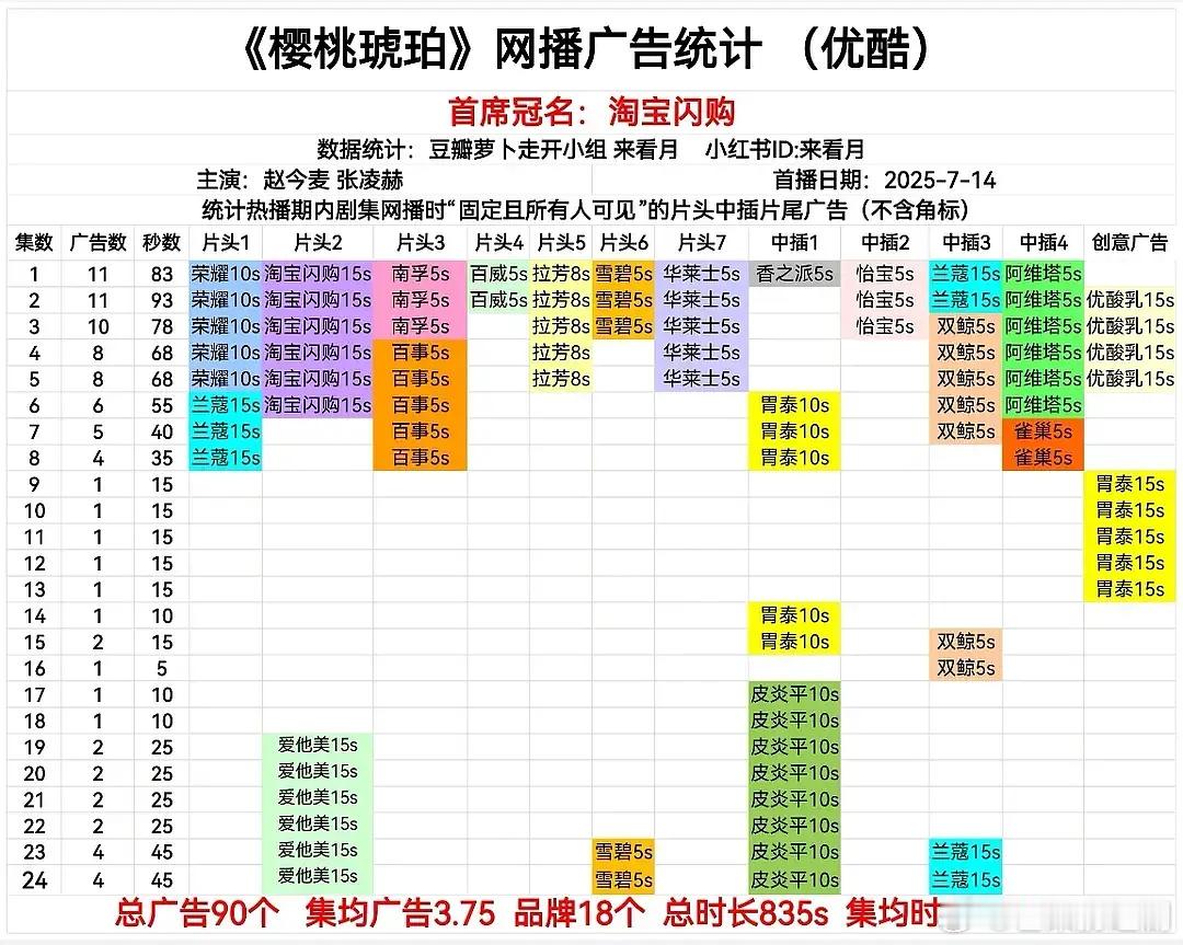 《樱桃琥珀》全集满广，兰蔻又加广了，蒋峤西在哪广子在哪 ​​​