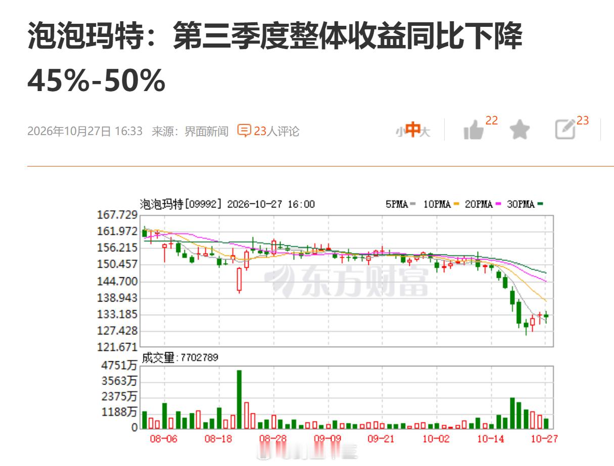 a股 段永平投资的泡泡玛特业绩同比下降45%-50%，大家不需要“情绪价值”了？