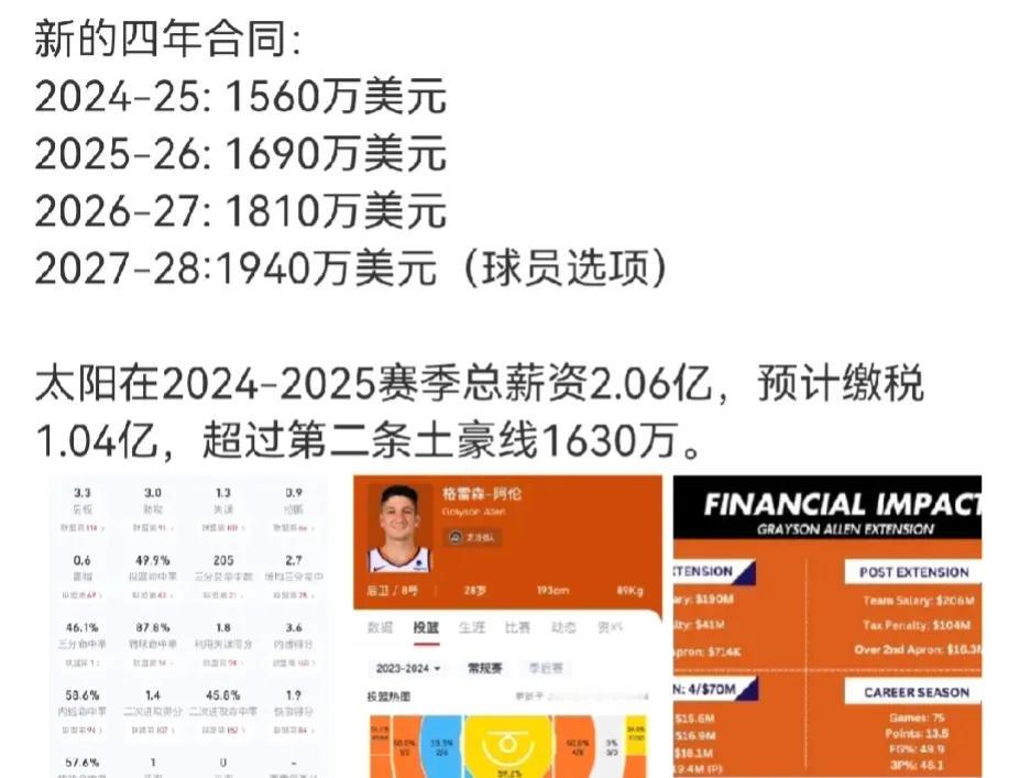 场均13.5分3.9板3.0助攻
三分命中率高达46.1%，联盟第一
格雷森-阿