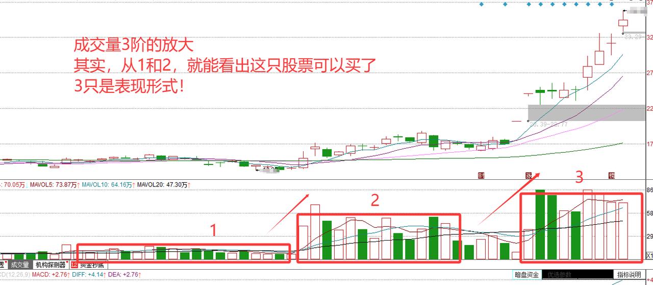 量价形态：精讲阶梯放量

大家下午好，今天我们详细再聊一下阶梯放量。说起来，为什