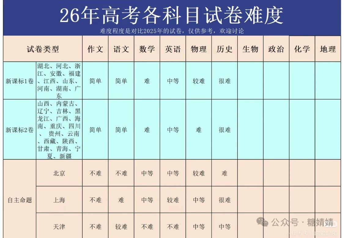 【2026年全国各省高考有关数据图表】（转） ​​​