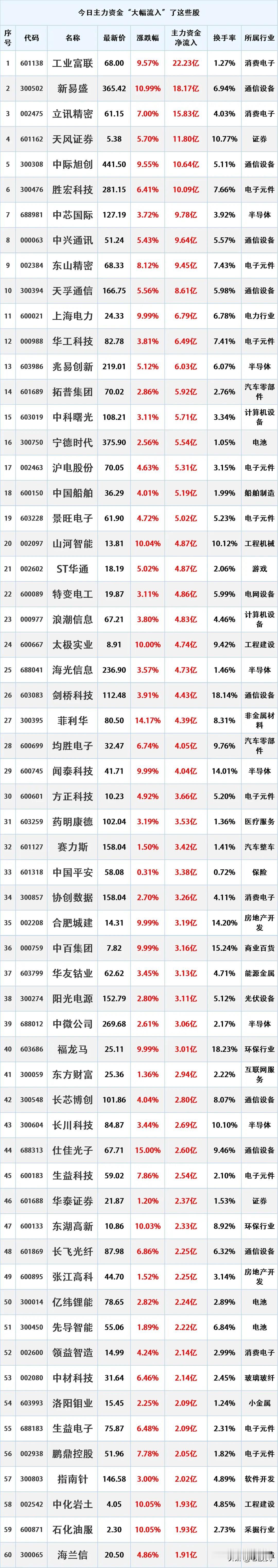 尾盘资金入场，10月21日主力资金大幅流入的股票名单。

资金流入是指在一定时期