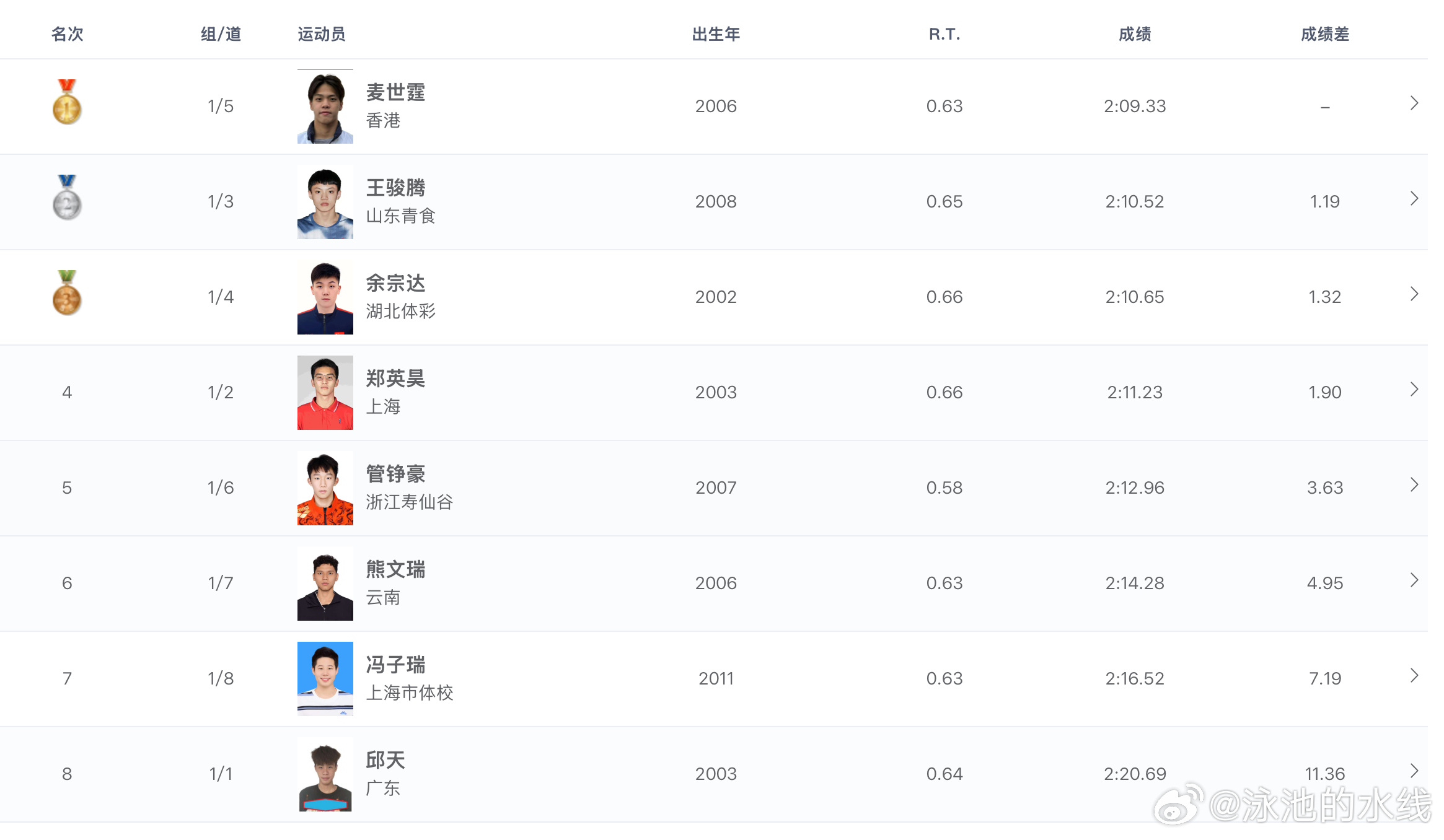 2026年全国游泳冠军赛 男子200米蛙泳决赛成绩🏅麦世霆 2:09.33 P