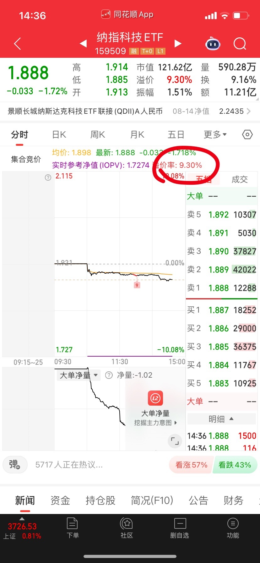 仓位不变，打野的3-5层，纳指系5层。纳科杀溢价率，但溢价率还是很高，最好杀多点