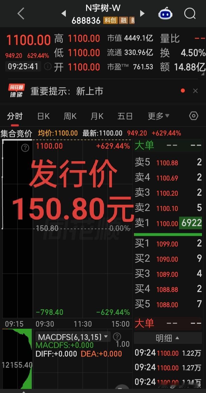 【造富盛宴】的科创板，“人形机器人”第一股又创新股开盘肉签记录
发行价150.8