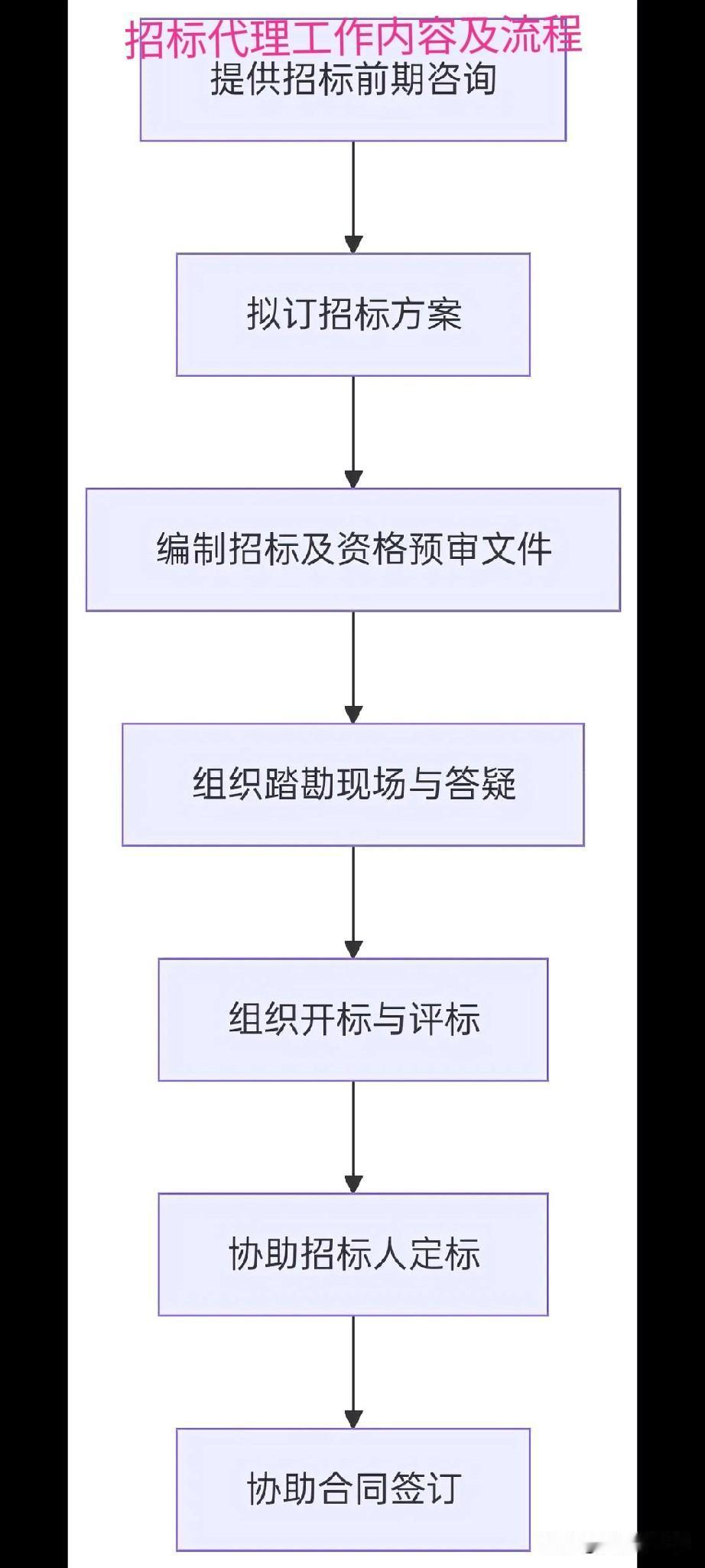 ①提供招标前期咨询，
②拟订招标方案，
③编制招标文件，
④资格预审文件，
⑤组