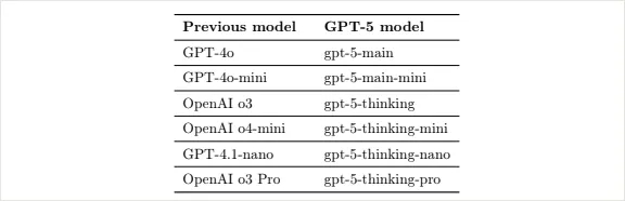 【GPT5向所有免费用户开放 】在性能上，GPT-5最显著的进步之一是大幅减少了