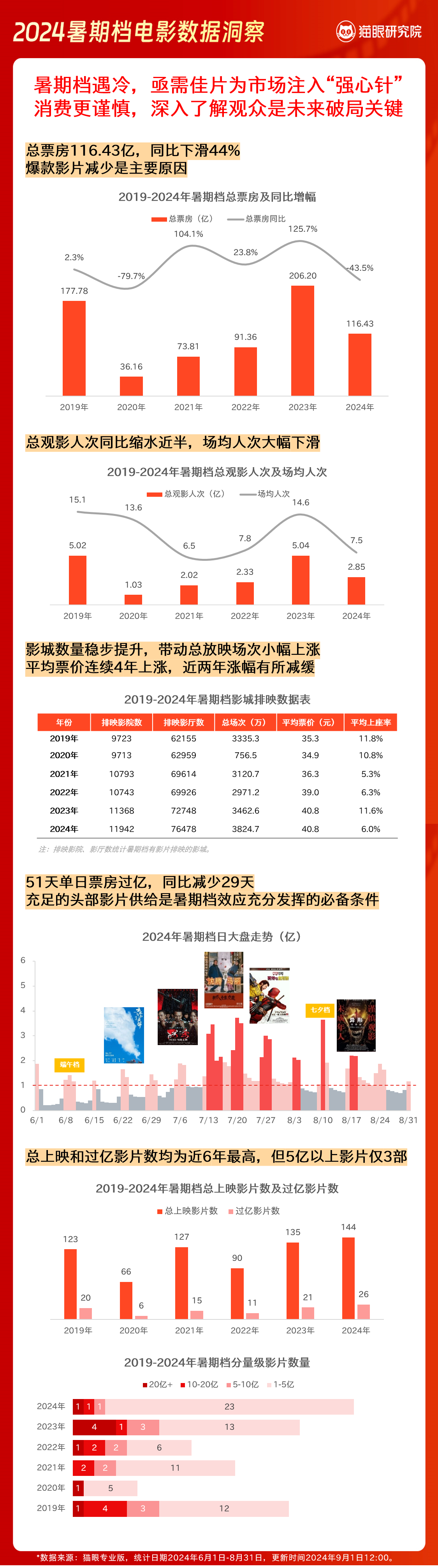 猫眼研究院发布了2024年暑期档数据洞察，总观影人次为2.85亿，票房及观影人次