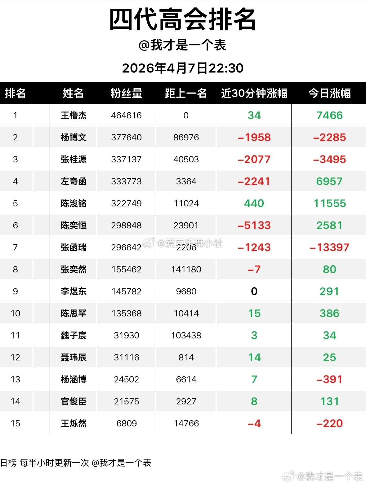 【高会】山雨欲来风满楼，掉这么多