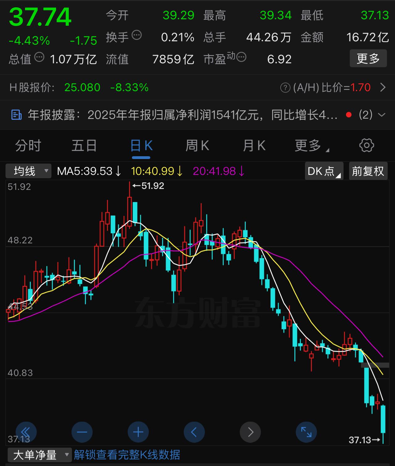 最近这行情，基本没有可操作性。
中国人寿，年利润增长44 ％，盈利一千多亿，还差