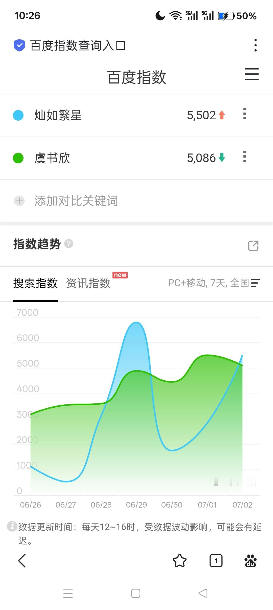昨天灿如繁星百指在📈，鱼头的百指略微下降，送花也没有前天多，都动起来好嘛，送花