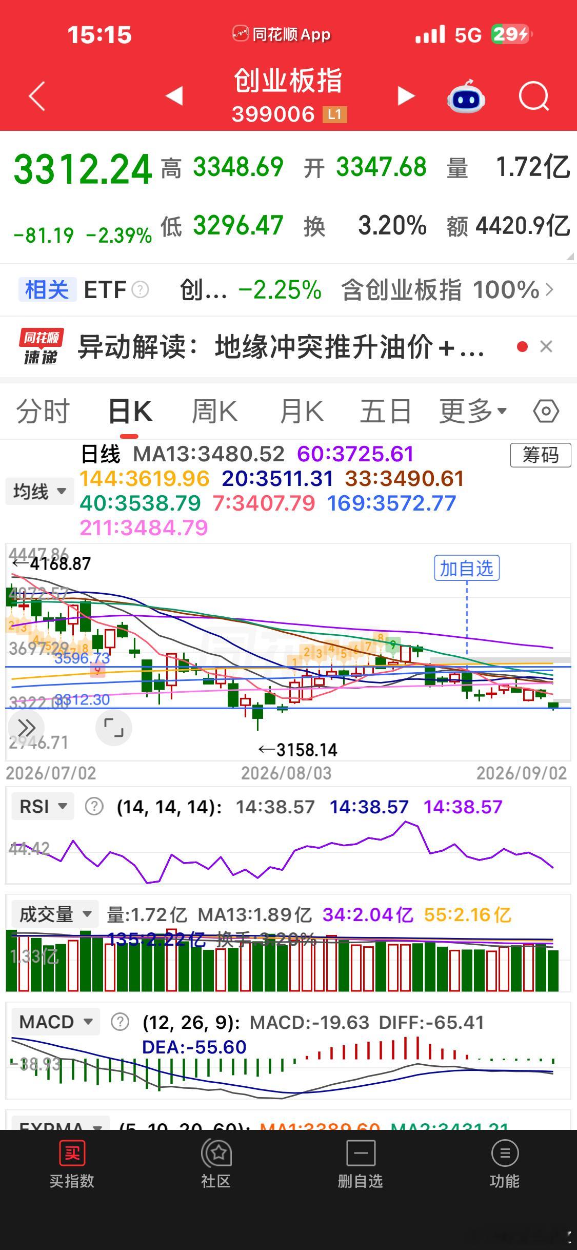 如果双创能够新低并且走完c，后面科技票才能有个像样的波段反弹 ​​​