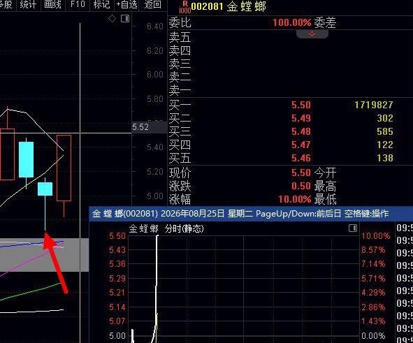 涨停10%，要尾盘股的回复，恭喜昨天尾盘补仓的建筑装饰早上直线涨停，而且内参早上