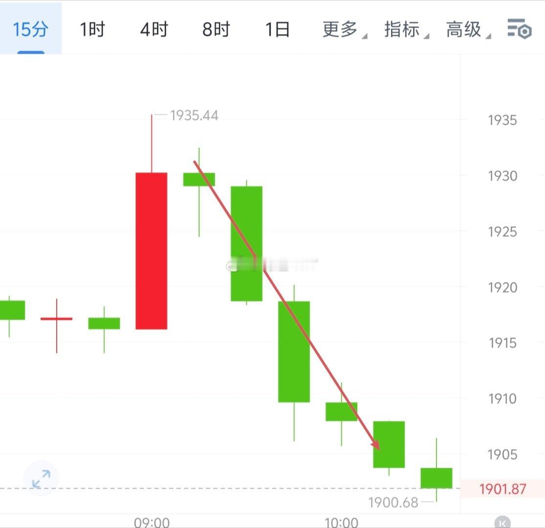 继续下行中咘菊位精准踩位，65390到64167的椌峰值承兑1200点左右，19