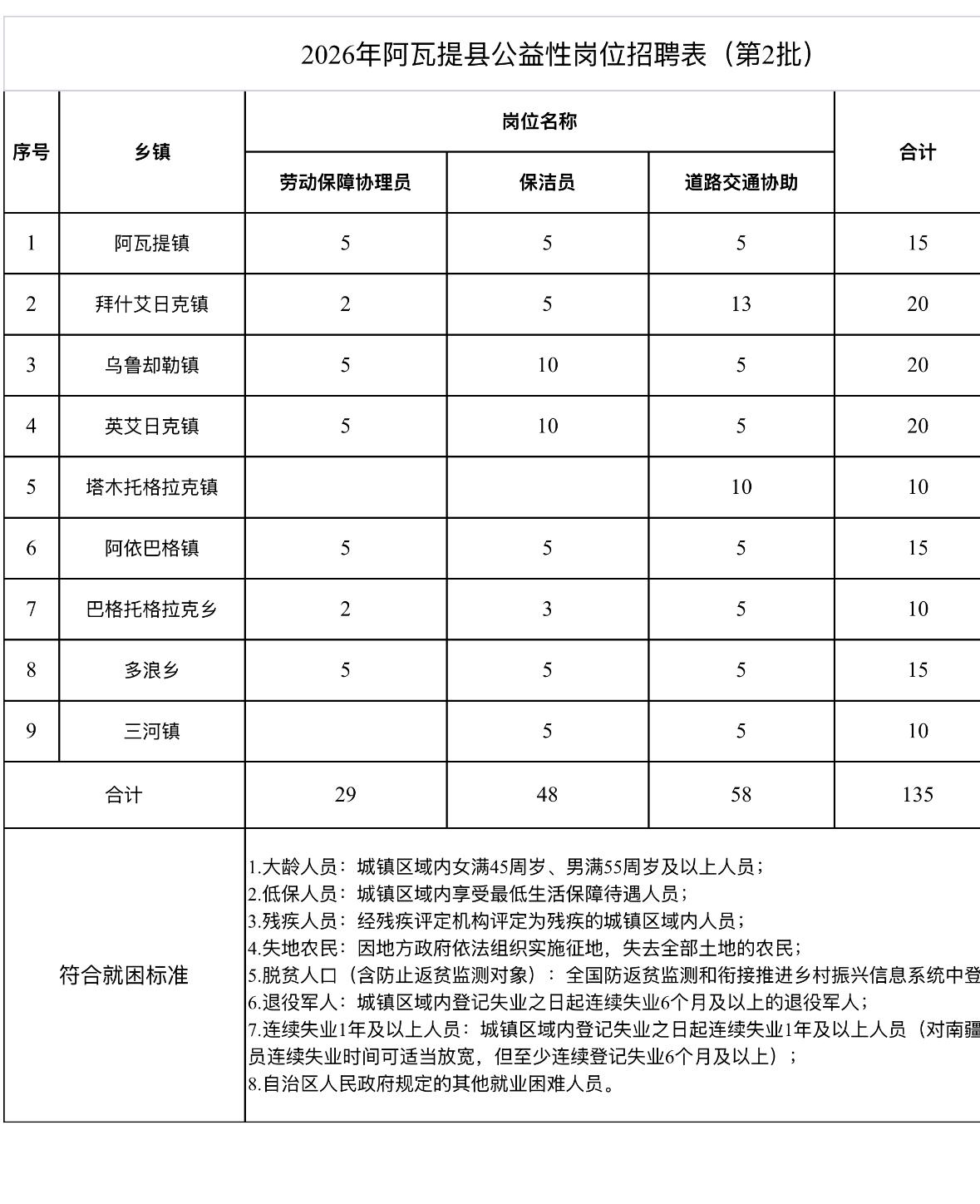🔥🔥🔥【新疆阿克苏】阿瓦提县2026年第2批公益性岗位人员招聘270人！即
