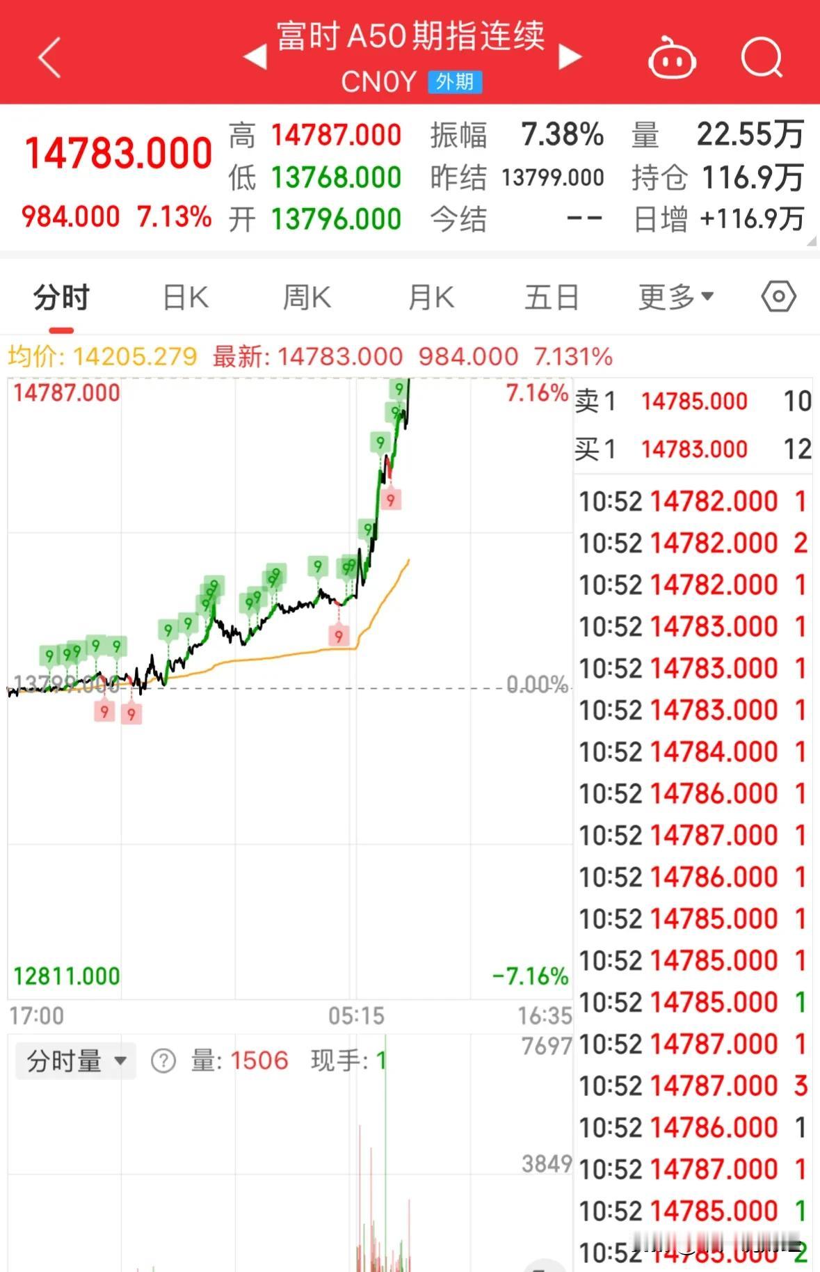 重大利好消息A50指数暴涨超7%恒生科技暴涨超7%，A股节后高开直接3600点：