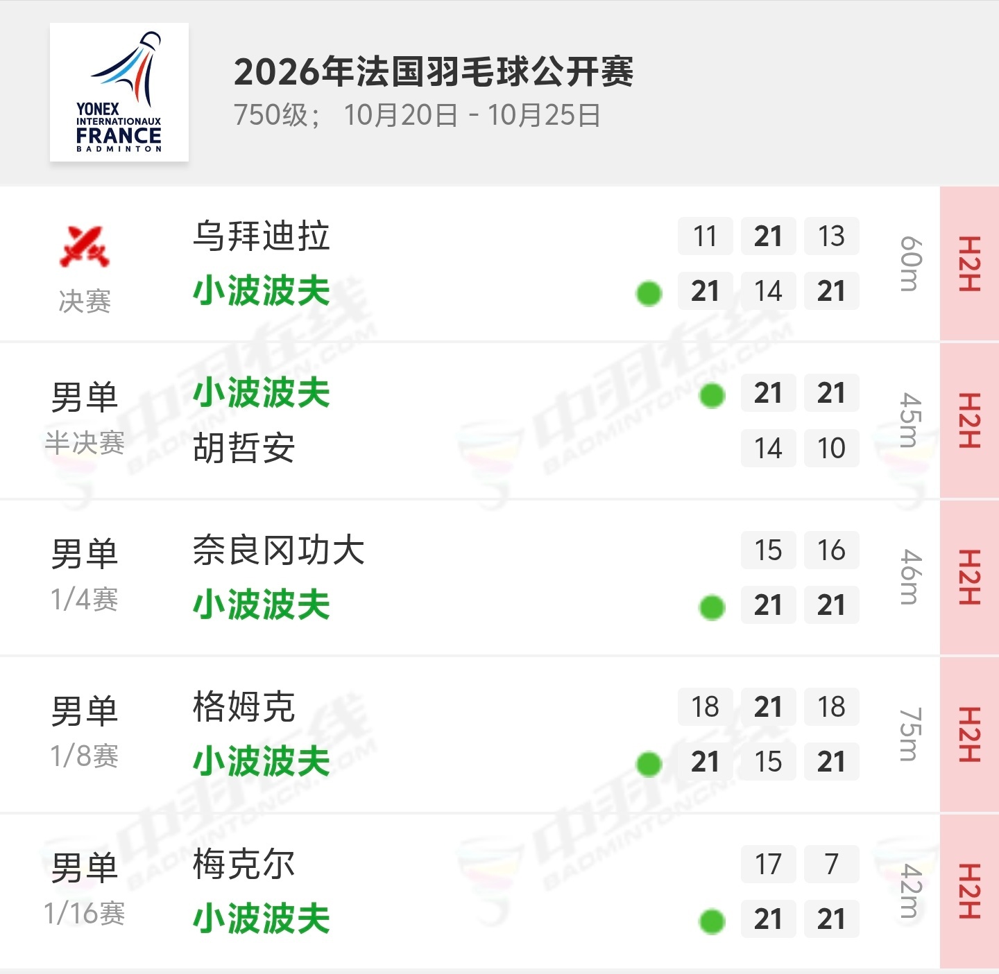 2026年法国羽毛球公开赛 男单迎来了新的世界第一，小波波夫成为男单第二位登顶世
