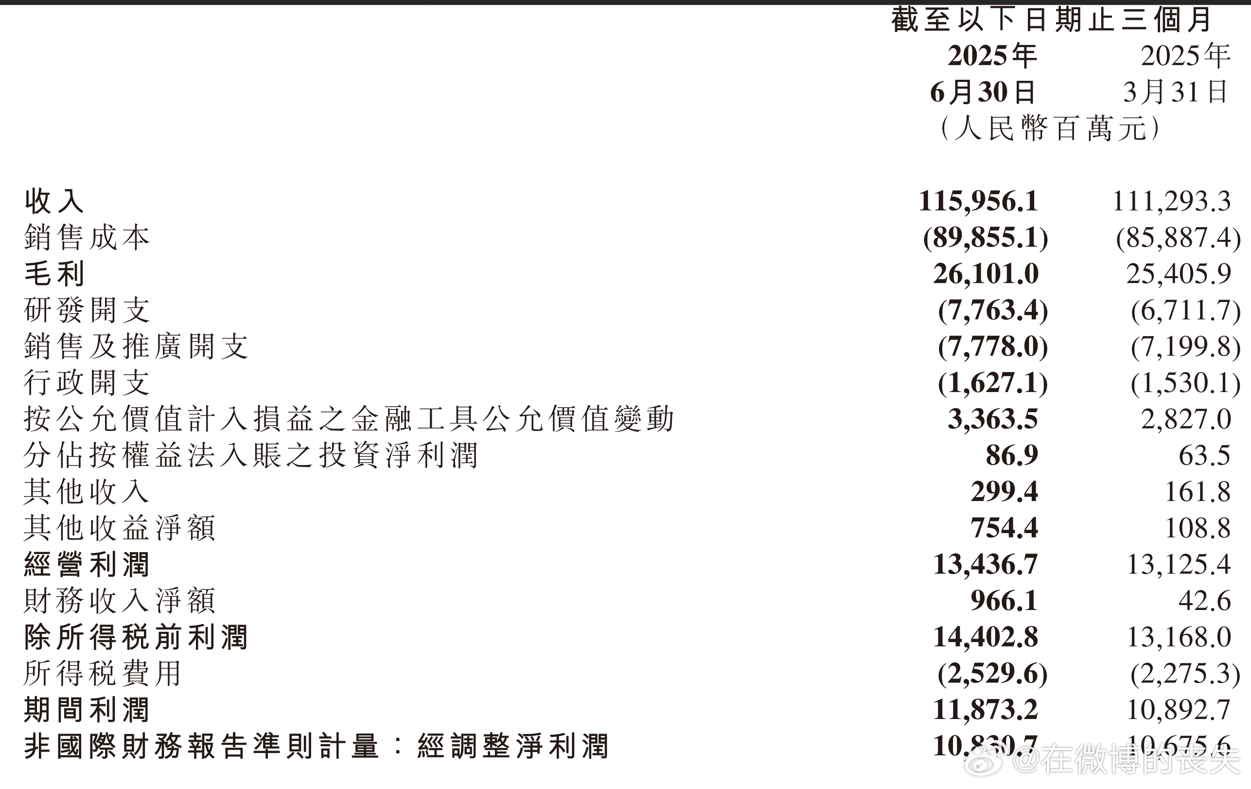比较抽象的是，虽然投资收益环比大幅度增长，但我米环比期间利润基本没咋增长。[卡皮